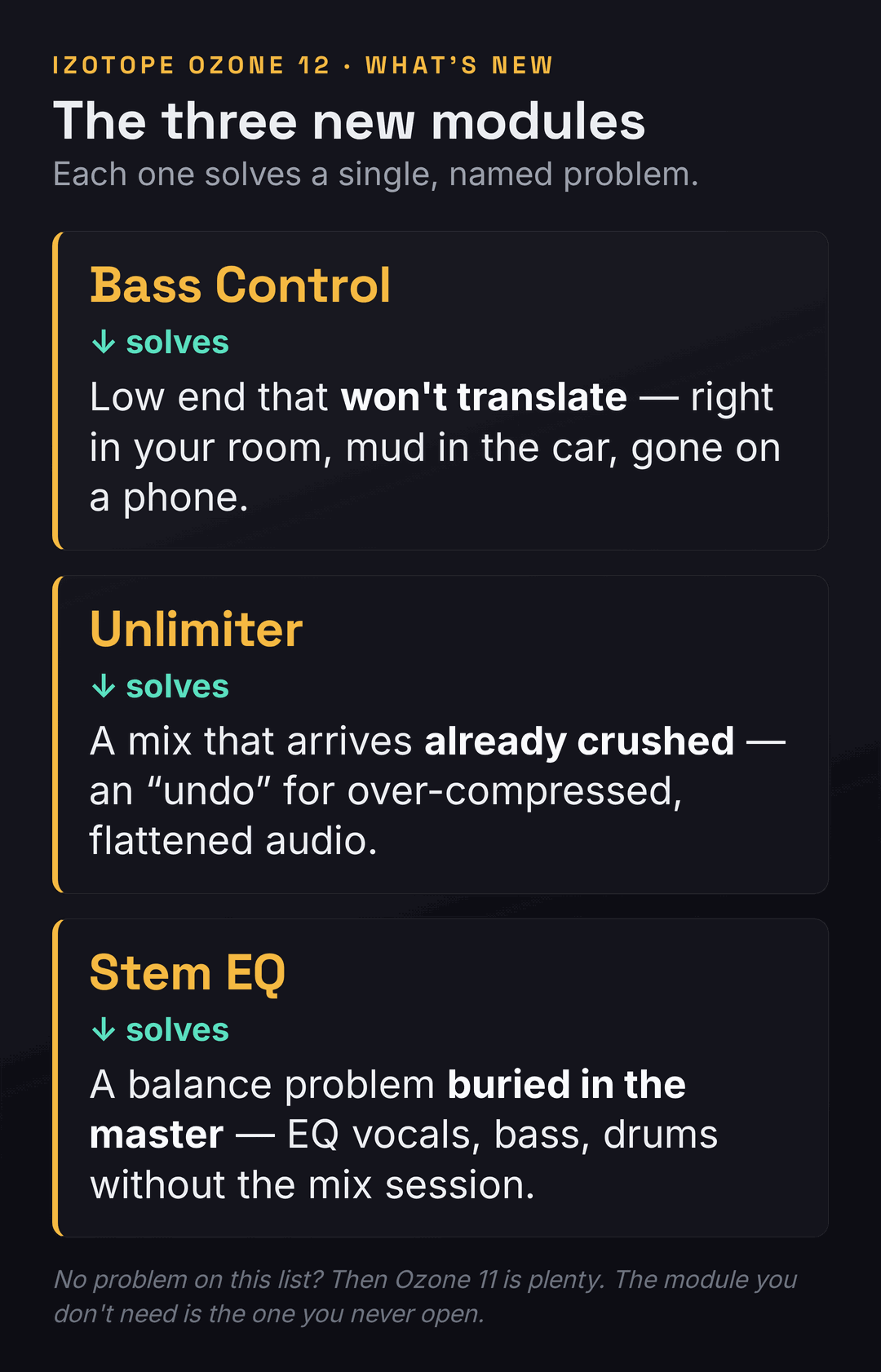 A problem-to-module map for iZotope Ozone 12: three new modules each tied to the specific mastering problem it solves. Bass Control solves low end that will not translate across systems; Unlimiter solves crushed, over-limited mixes that arrive with no dynamics; Stem EQ solves a balance problem buried in a finished master, letting you EQ vocals, bass and drums without reopening the mix.