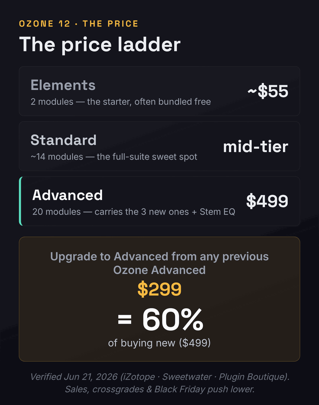 A price ladder for iZotope Ozone 12 showing the three tiers and the upgrade math. Elements is about 55 dollars, Standard is a mid tier, and Advanced is 499 dollars new. The upgrade from a previous Ozone Advanced to Ozone 12 Advanced is 299 dollars, which the figure highlights as 60 percent of the 499 dollar full price. A dated caption notes prices were verified June 21, 2026 and that seasonal sales and crossgrades push the numbers lower.