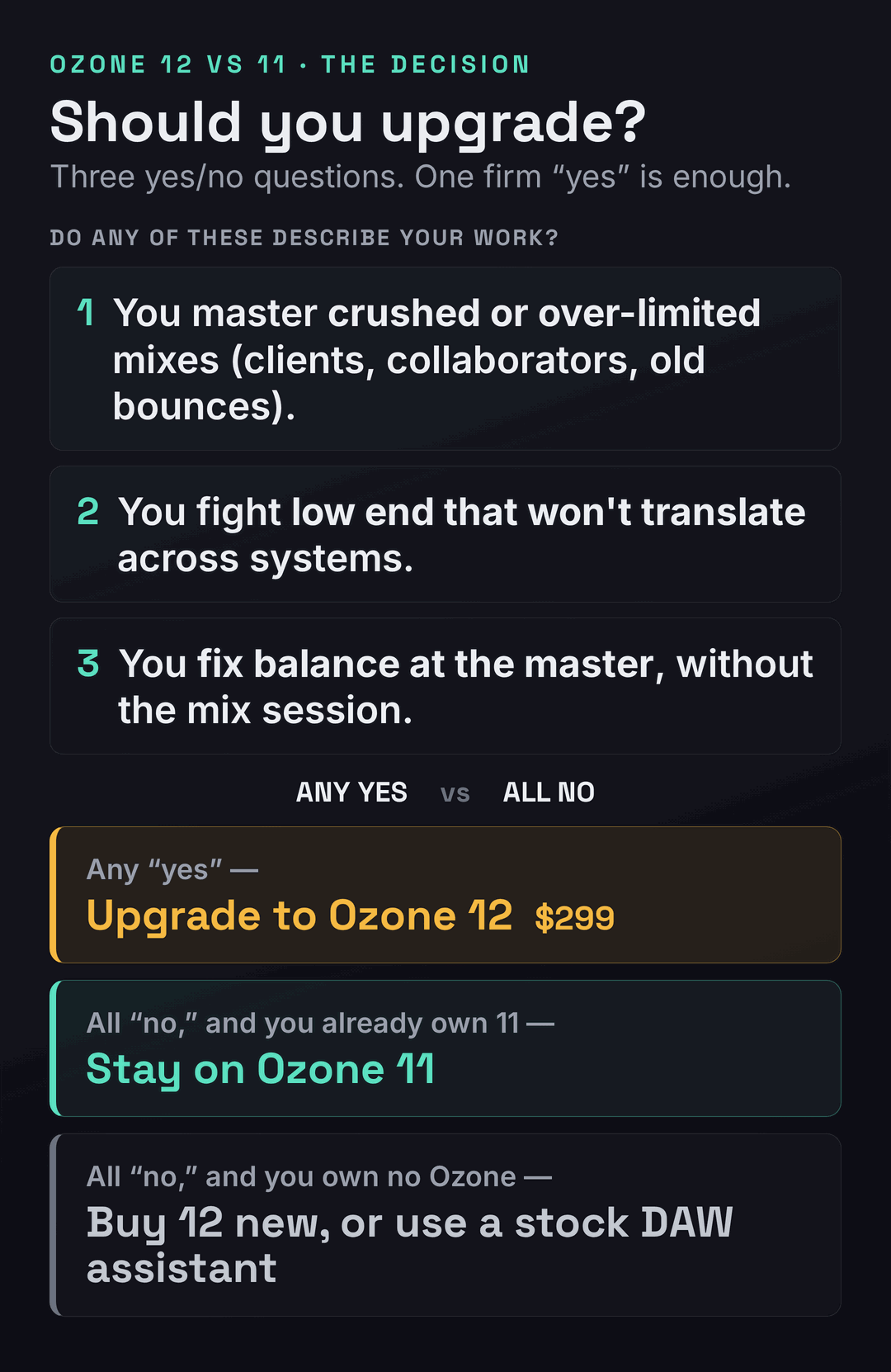 An upgrade decision flow for Ozone 12 versus Ozone 11. The flow asks three yes-or-no questions: Do you master crushed or over-limited mixes? Do you fight low end that will not translate across systems? Do you regularly fix balance problems at the master stage? If you answer yes to one or more, the path leads to Upgrade to Ozone 12. If you answer no to all three but own no Ozone, the path leads to Buy Ozone 12 new or consider a stock DAW assistant. If you own Ozone 11 and answer no to all three, the path leads to Stay on Ozone 11.