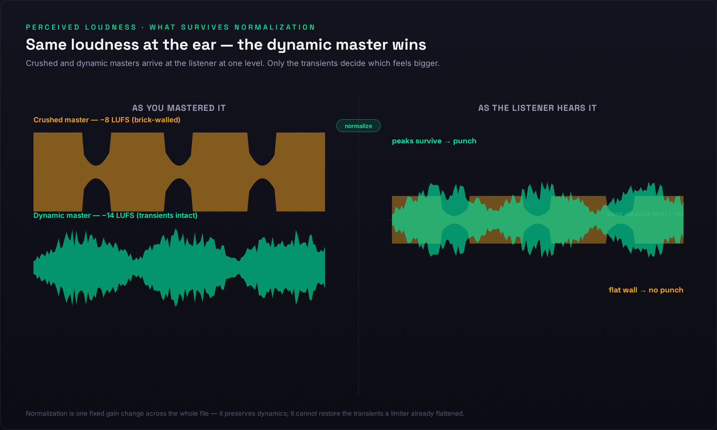 Two waveforms compared: a crushed brick-walled master and a dynamic master, shown first as mastered then overlaid at the same playback level after normalization, where the dynamic master keeps its transient peaks and the crushed one is a flat wall