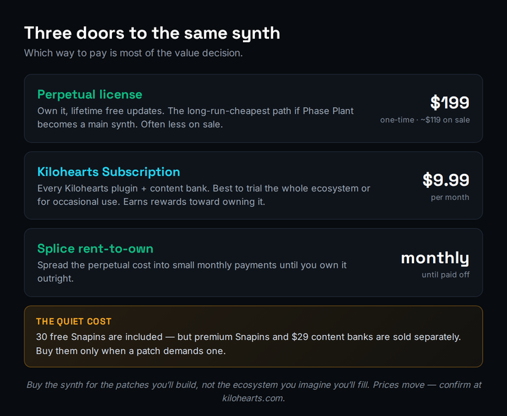 A buying-logic decision card for Phase Plant comparing three ways to pay. Perpetual is one hundred ninety-nine dollars with lifetime free updates, best if Phase Plant becomes a main synth and often cheaper on sale. Subscription is nine dollars ninety-nine cents per month for every Kilohearts plugin and content bank, best to trial the whole ecosystem or for occasional use, and it earns rewards toward permanent licenses. Splice rent-to-own spreads the perpetual cost into monthly payments until you own it. A footer line names the quiet cost: premium Snapins and content banks are sold separately. Confirm current prices at kilohearts.com.