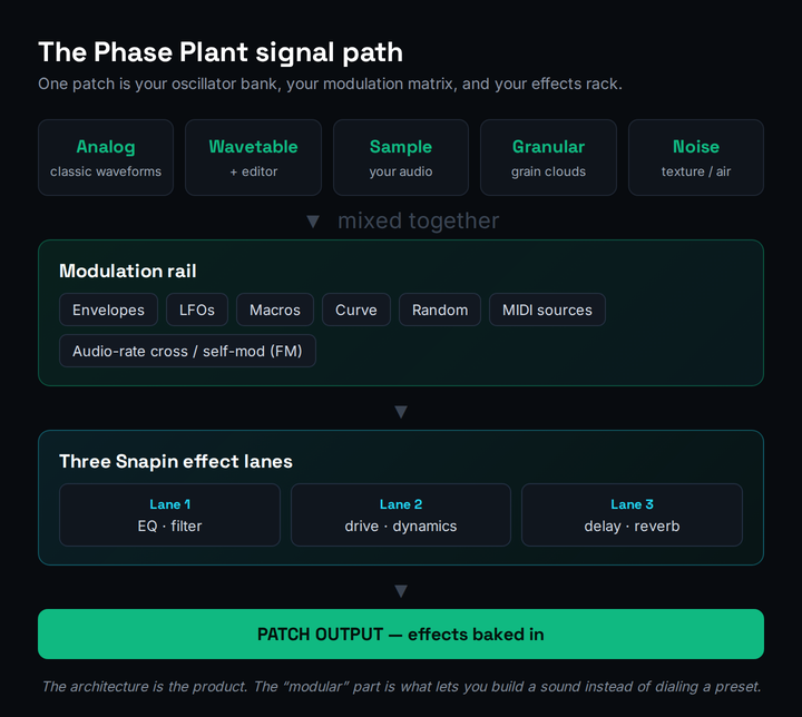 Diagram of the Phase Plant signal architecture as a modular stack. Five generators — Analog, Wavetable, Sample, Granular, and Noise — are mixed together, then feed a modulation rail of envelopes, LFOs, macros, and audio-rate cross-modulation, which routes into three Snapin effect lanes built from Kilohearts Essentials, and finally out to the patch output. A label reads: one instrument that is also your modulation matrix and your effects rack.