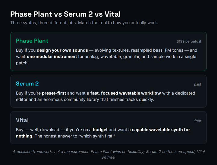 A who-it-is-for decision framework comparing Phase Plant, Serum 2, and Vital. Phase Plant suits sound designers building evolving textures, resampling their own material, and wanting one modular instrument for analog, wavetable, FM, and granular synthesis. Serum 2 suits preset-first producers who want a fast, focused wavetable workflow and a large preset community. Vital suits budget-bound producers who want a capable wavetable synth for free. A footer reads: a decision framework, not a measurement.