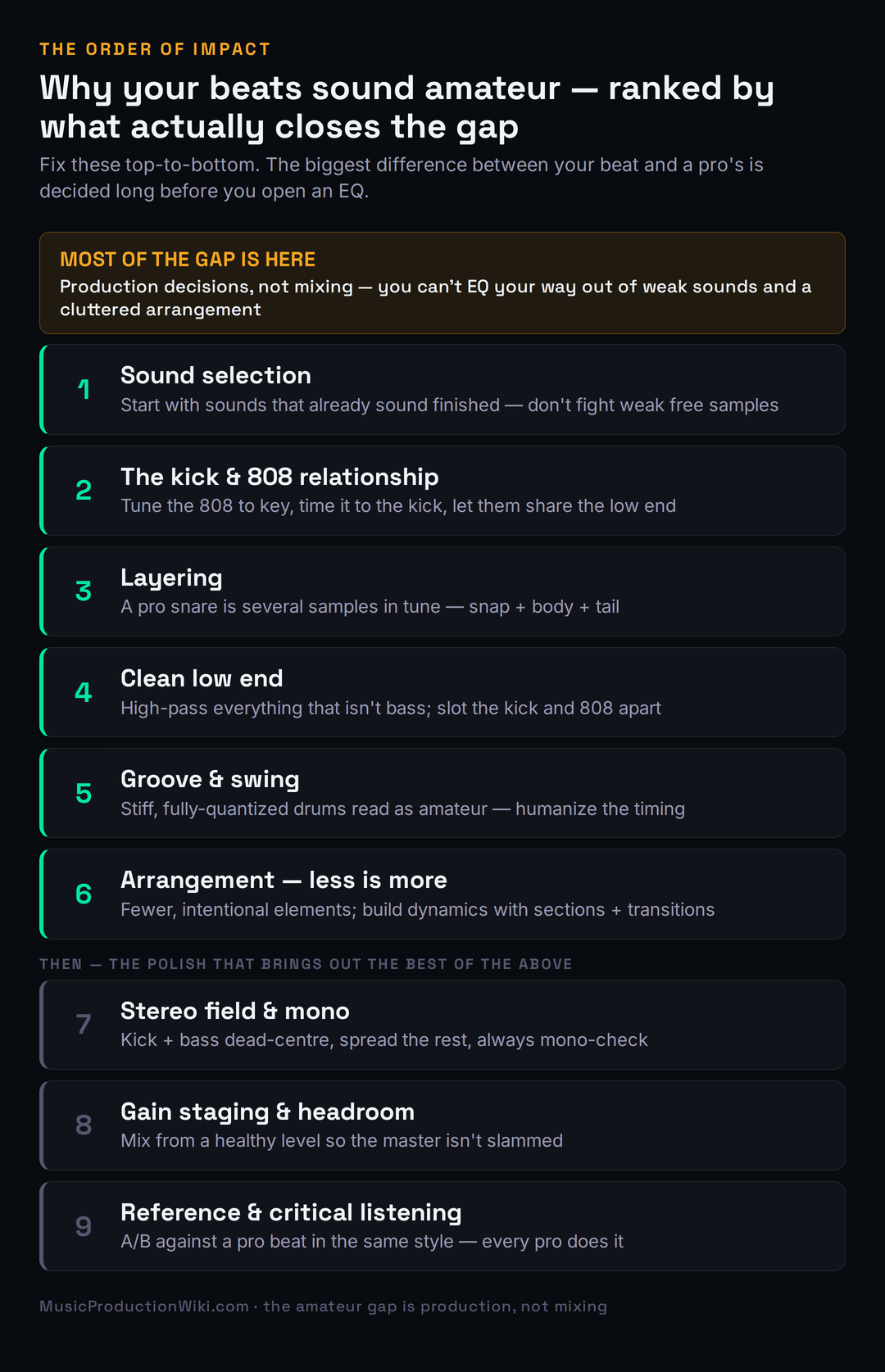 Vertical ladder ranking the nine fixes that make a beat sound professional by impact, with a bracket over the top six (sound selection, kick and 808, layering, clean low end, groove, arrangement) labeled most of the gap is here because it is production not mixing, and stereo, gain staging, and reference as the polish tier below