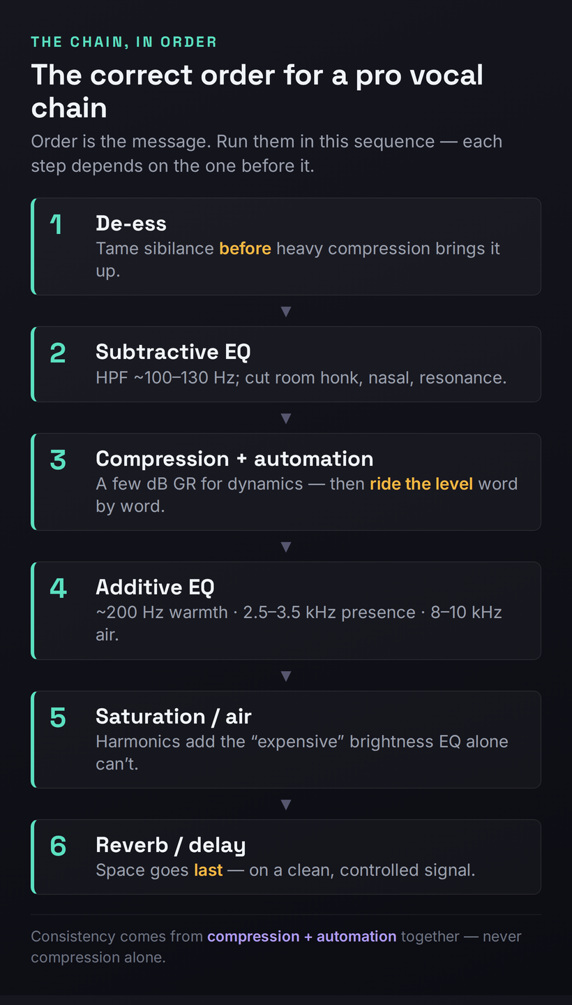The correct pro vocal chain order as stacked step cards: de-ess, subtractive EQ, compression plus automation, additive EQ at 200 Hz 3 kHz and air, saturation, then reverb and delay last