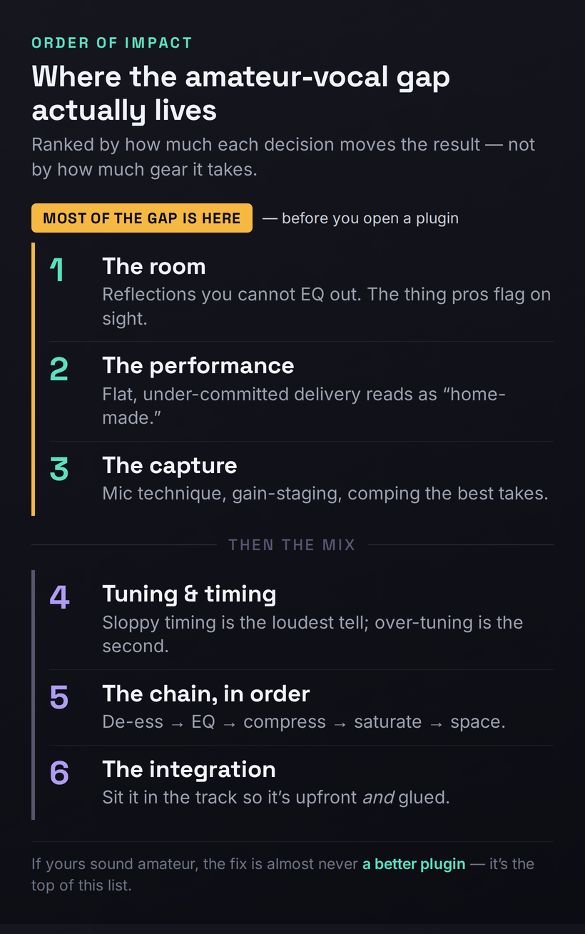 Ranked ladder showing where the amateur vocal gap lives: room, performance, and capture account for most of the gap before the mix, then tuning and timing, the chain, and integration in the mix