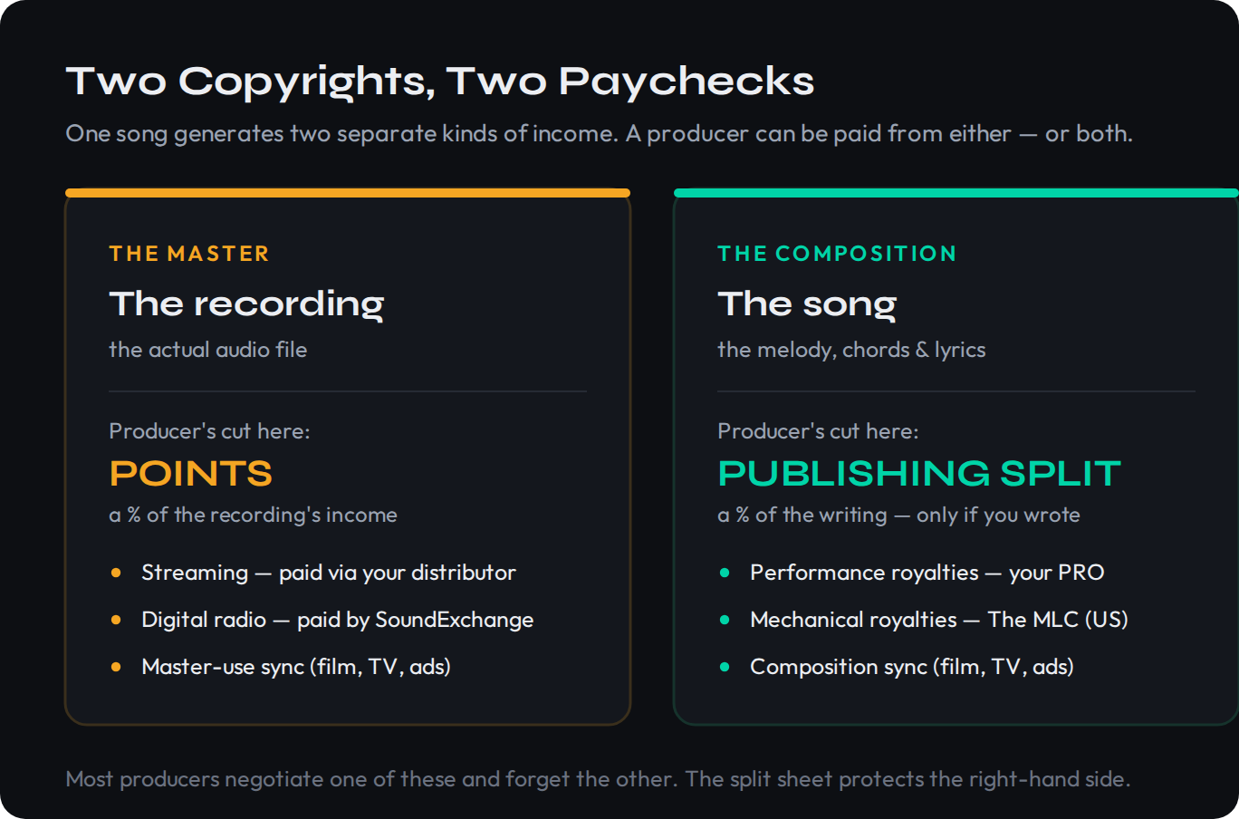 A producer's two income streams shown as two lanes. The master lane (recording) pays points, a percentage of the recording's income from streaming via your distributor, digital radio via SoundExchange, and master-use sync. The composition lane (the song) pays a publishing split, a percentage of the writing collected as performance royalties via your PRO and mechanical royalties via The MLC, only if you helped write the song.