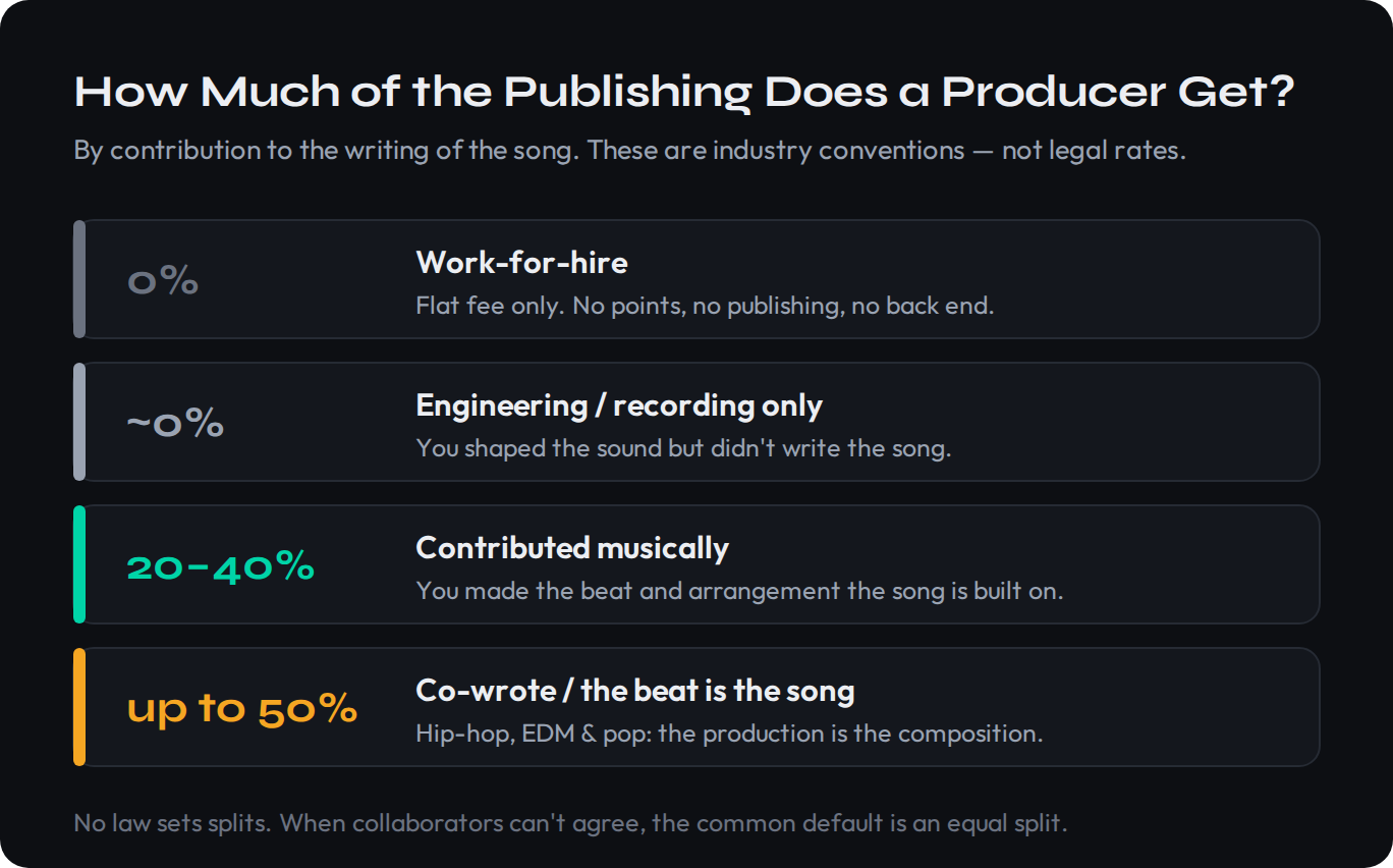 A ladder of a producer's typical publishing share by contribution to the writing. Work-for-hire is zero percent, a flat fee with no back end. Engineering or recording only is near zero percent. Contributing musically with the beat and arrangement is commonly 20 to 40 percent. Co-writing, or when the beat is effectively the song in hip-hop, EDM and pop, can reach up to 50 percent. All are industry-convention ranges, not legal rates.