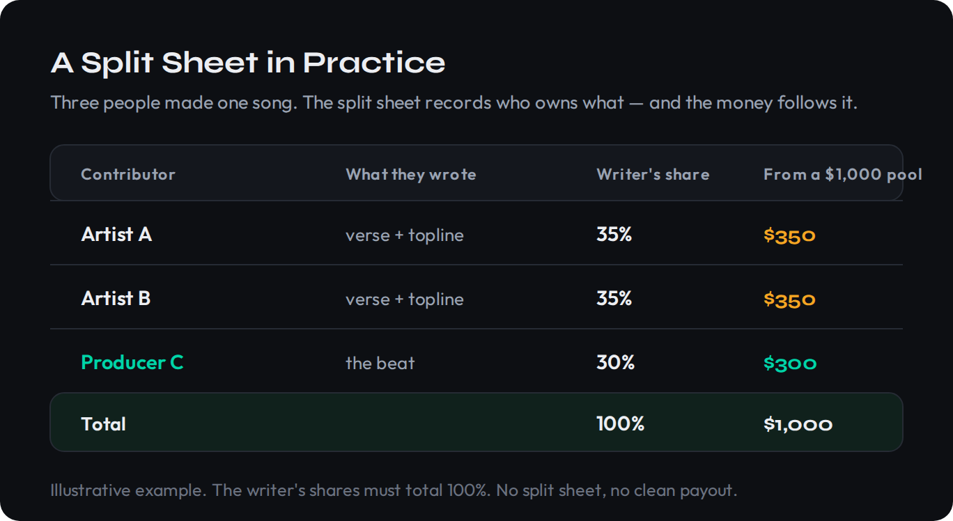 An illustrative split sheet for one song with three contributors. Artist A wrote a verse and topline for a 35 percent writer's share, earning 350 dollars from a 1,000 dollar pool. Artist B did the same for 35 percent and 350 dollars. Producer C made the beat for a 30 percent share and 300 dollars. The shares total 100 percent and the payout totals 1,000 dollars.