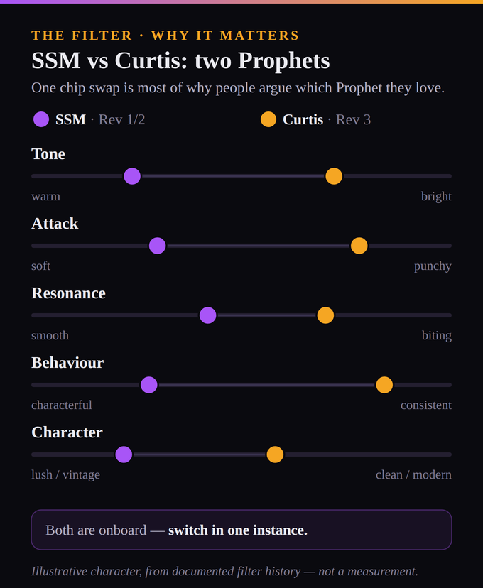 An illustrative character comparison of the GForce Prophet-5's two filter designs across five sonic dimensions, shown as labelled spectrums with a violet marker for the SSM filter (Rev 1 and 2) and an amber marker for the Curtis filter (Rev 3). On Tone, SSM sits toward warm and Curtis toward bright. On Attack, SSM is softer and Curtis punchier. On Resonance, SSM is smoother and Curtis more biting. On Behaviour, SSM is more characterful and Curtis more consistent. On overall Character, SSM is lush and vintage while Curtis is cleaner and more modern. A note reads that both are onboard and switchable in one instance. A footer reads illustrative character from documented filter history, not a measurement.