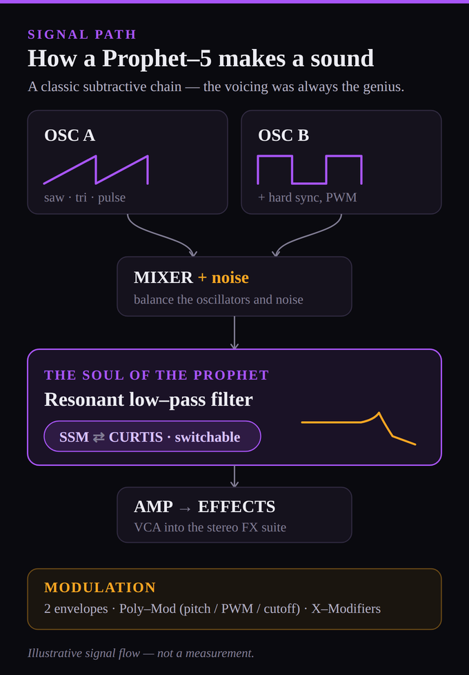 An illustrative signal-flow diagram of the GForce Prophet-5 architecture. Two oscillators, Oscillator A and Oscillator B, each offering sawtooth, pulse with pulse-width modulation, and triangle waves with hard sync available, feed into a mixer alongside a noise source. The mixer output flows into the resonant low-pass filter, which is switchable between SSM Rev 1 and 2 character and Curtis Rev 3 character. The filter output flows into the amplifier and the final stereo effects suite. Two dedicated envelope generators shape the filter and the amplifier. A Poly-Mod section routes the filter envelope and oscillator B to modulate pitch, pulse width, and filter cutoff. Above the whole chain sits the modern X-Modifiers layer, which can assign a dedicated envelope and LFO to almost any parameter. A footer line reads illustrative signal flow, not a measurement.