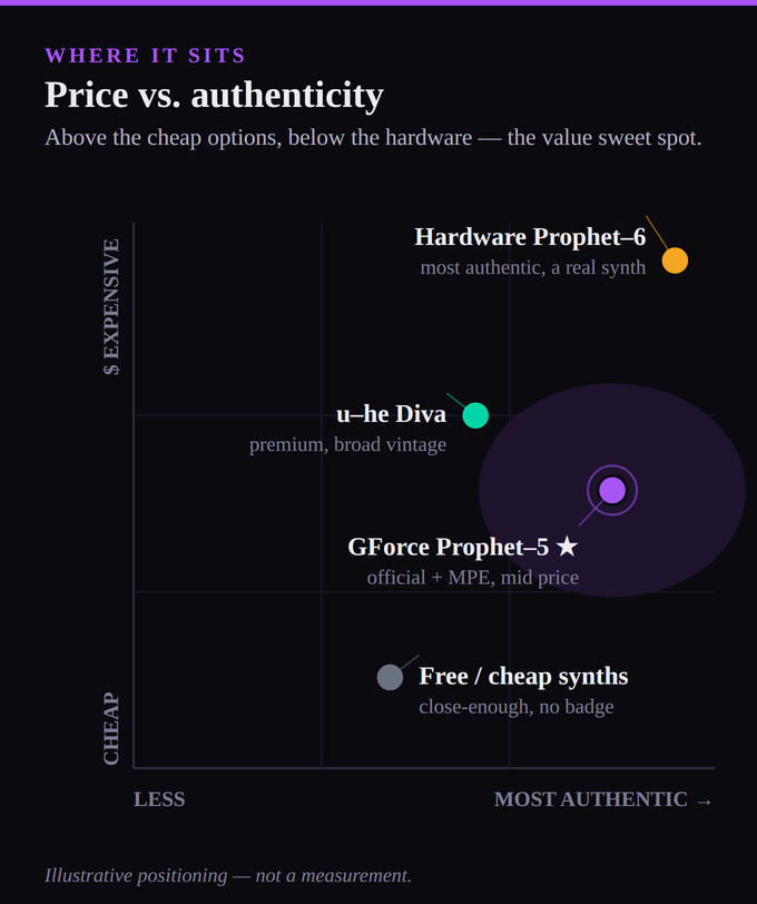 An illustrative positioning plot mapping the GForce Prophet-5 against alternatives on two axes: price on the vertical axis from cheap at the bottom to expensive at the top, and Prophet-5 authenticity on the horizontal axis from less on the left to most authentic on the right. Free and cheap Prophet-flavored synths sit low and mid: cheapest, close-enough character, no official badge. u-he Diva sits mid-price and mid-authenticity: premium and broad vintage-analog rather than Prophet-specific. The hardware Sequential Prophet-6 sits top-right: the most expensive and most authentic because it is a physical instrument. The GForce Prophet-5 is highlighted in a value sweet-spot toward the upper right: high authenticity with Sequential's official endorsement plus MPE, at a mid software price. A footer reads illustrative positioning, not a measurement.