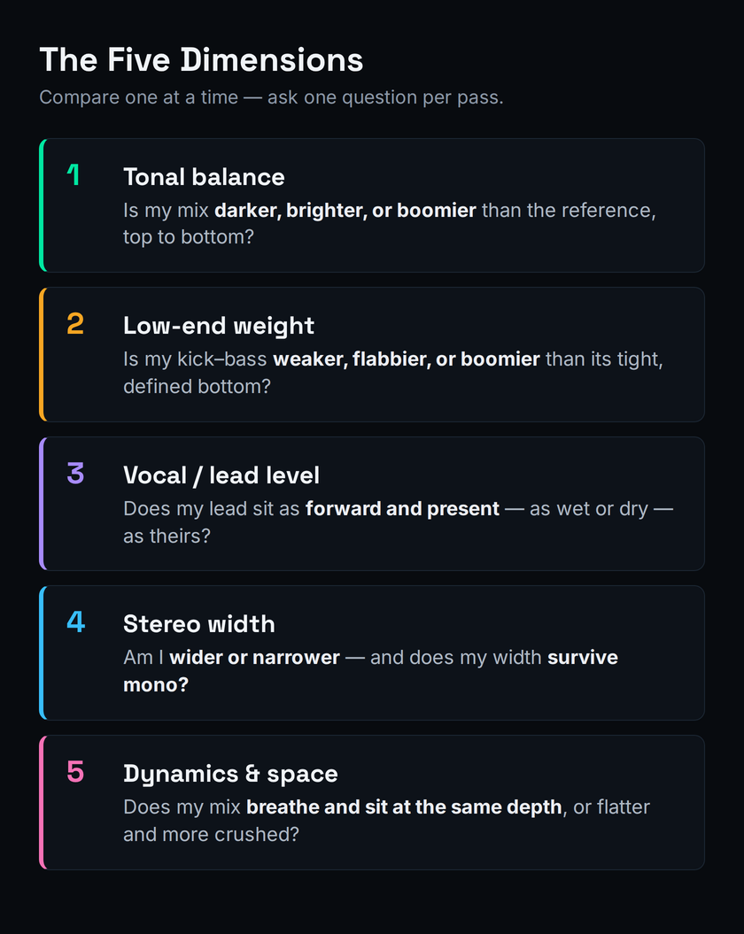 The five reference comparison dimensions stacked as labeled rows: tonal balance, low-end weight, vocal and lead level, stereo width, and dynamics and space, each row paired with the single question to ask when comparing your mix to the reference
