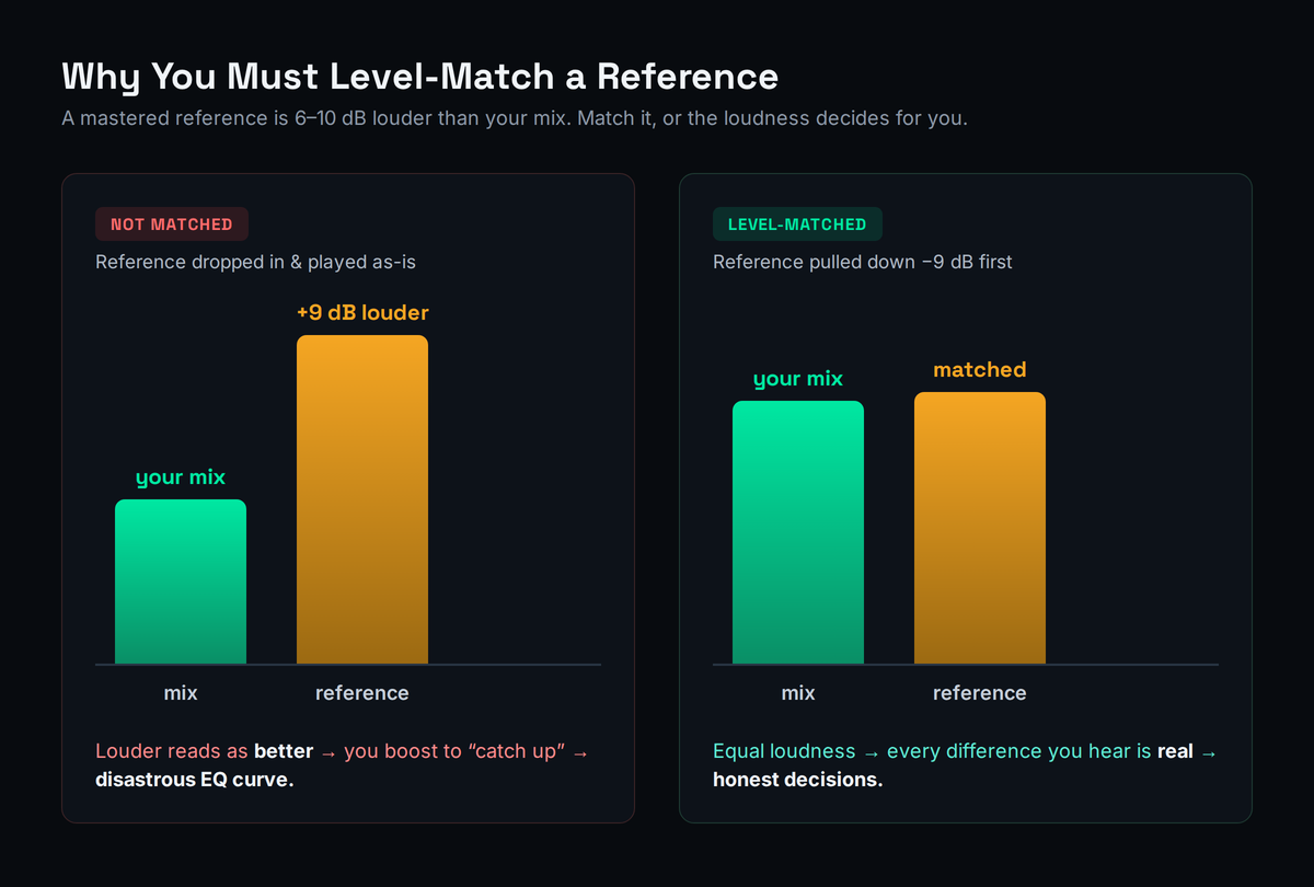 Diagram contrasting an un-level-matched reference comparison, where the mastered reference towers far above the quieter mix and biases the ear toward it, with a level-matched comparison where mix and reference sit at equal perceived loudness for a fair A/B