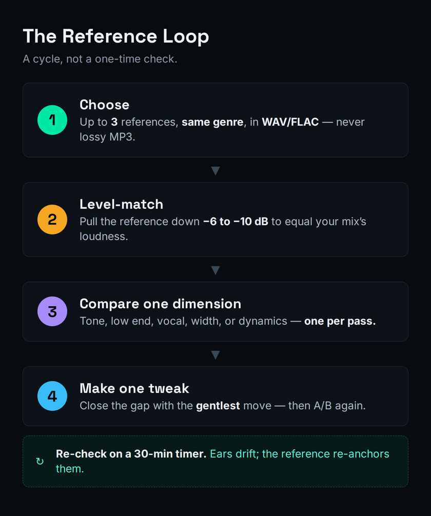 Circular reference-track workflow diagram: choose up to three same-genre WAV references, level-match the reference down 6 to 10 dB, compare one dimension at a time, make one tweak, then re-check on a 30-minute timer and loop back