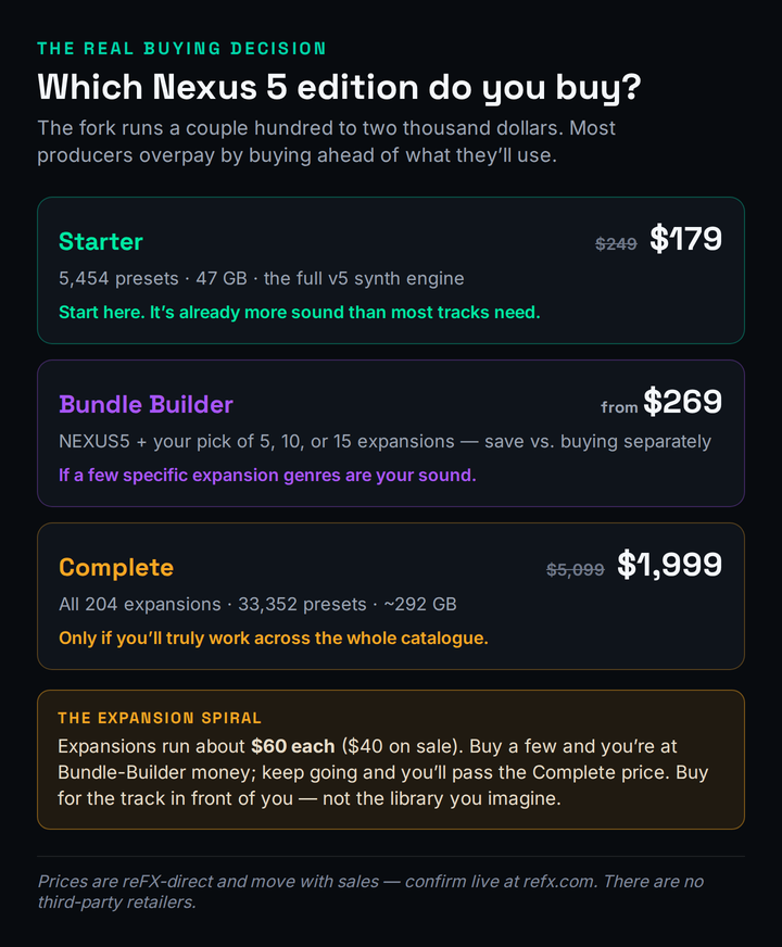 A decision card comparing the three reFX Nexus 5 editions, with prices shown as reFX-direct US-dollar figures that move with sales. The Starter edition is around 179 dollars on sale, list 249, and includes 5,454 presets, 47 gigabytes, and the full version 5 synth engine; the recommendation is to start here because it is already more sound than most tracks need. The middle option is the Bundle Builder, from around 269 dollars, which pairs Nexus 5 with your pick of 5, 10, or 15 expansions at a saving versus buying separately; it suits producers for whom a few specific expansion genres are their sound. The Complete edition is around 1,999 dollars on sale, list 5,099, and includes all 204 expansions, 33,352 presets, and roughly 292 gigabytes; it is only for producers who will truly work across the whole catalogue. An amber callout titled the expansion spiral warns that expansions run about 60 dollars each, or 40 on sale, and that buying a few reaches Bundle-Builder money while continuing past it reaches the Complete price, so you should buy for the track in front of you, not the library you imagine.