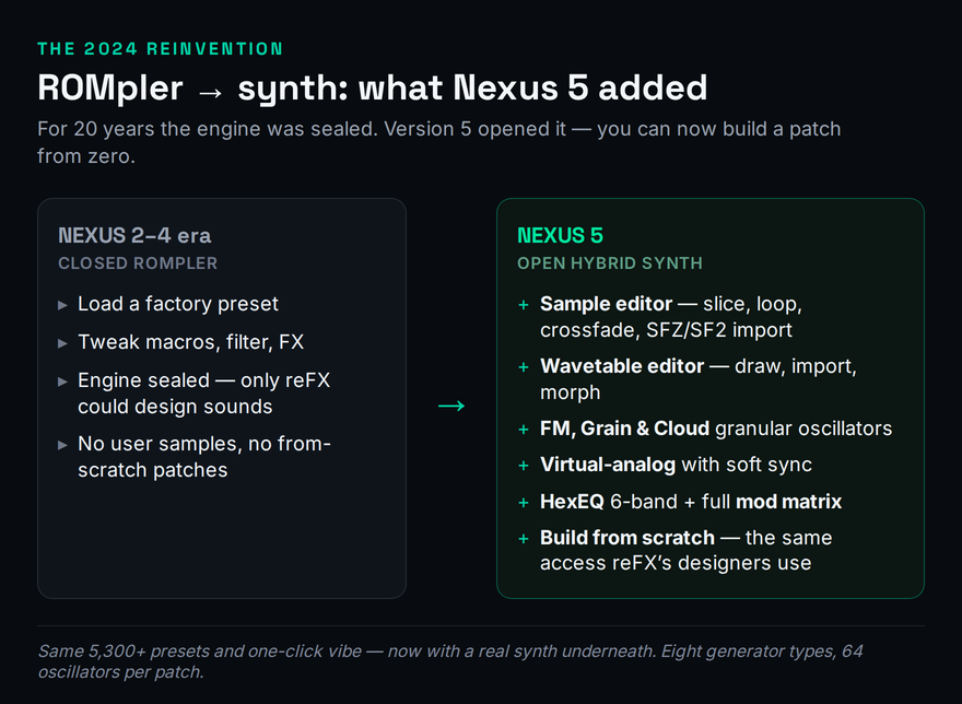 Before-and-after diagram of what reFX Nexus 5 added in 2024. On the left, the Nexus 2 to 4 era is a closed ROMpler: you load a factory preset, tweak macros, filter and effects, the engine is sealed so only reFX could design sounds, and there are no user samples or from-scratch patches. On the right, Nexus 5 is an open hybrid synth that adds a sample editor with slicing, looping, crossfading and SFZ or SF2 import; a wavetable editor for drawing, importing and morphing; FM, Grain and Cloud granular oscillators; a virtual-analog oscillator with soft sync; a six-band HexEQ plus a full modulation matrix; and full build-from-scratch synthesis with the same access reFX's own designers use. The footer notes the same 5,300-plus presets and one-click vibe now sit on a real synth with eight generator types and 64 oscillators per patch.