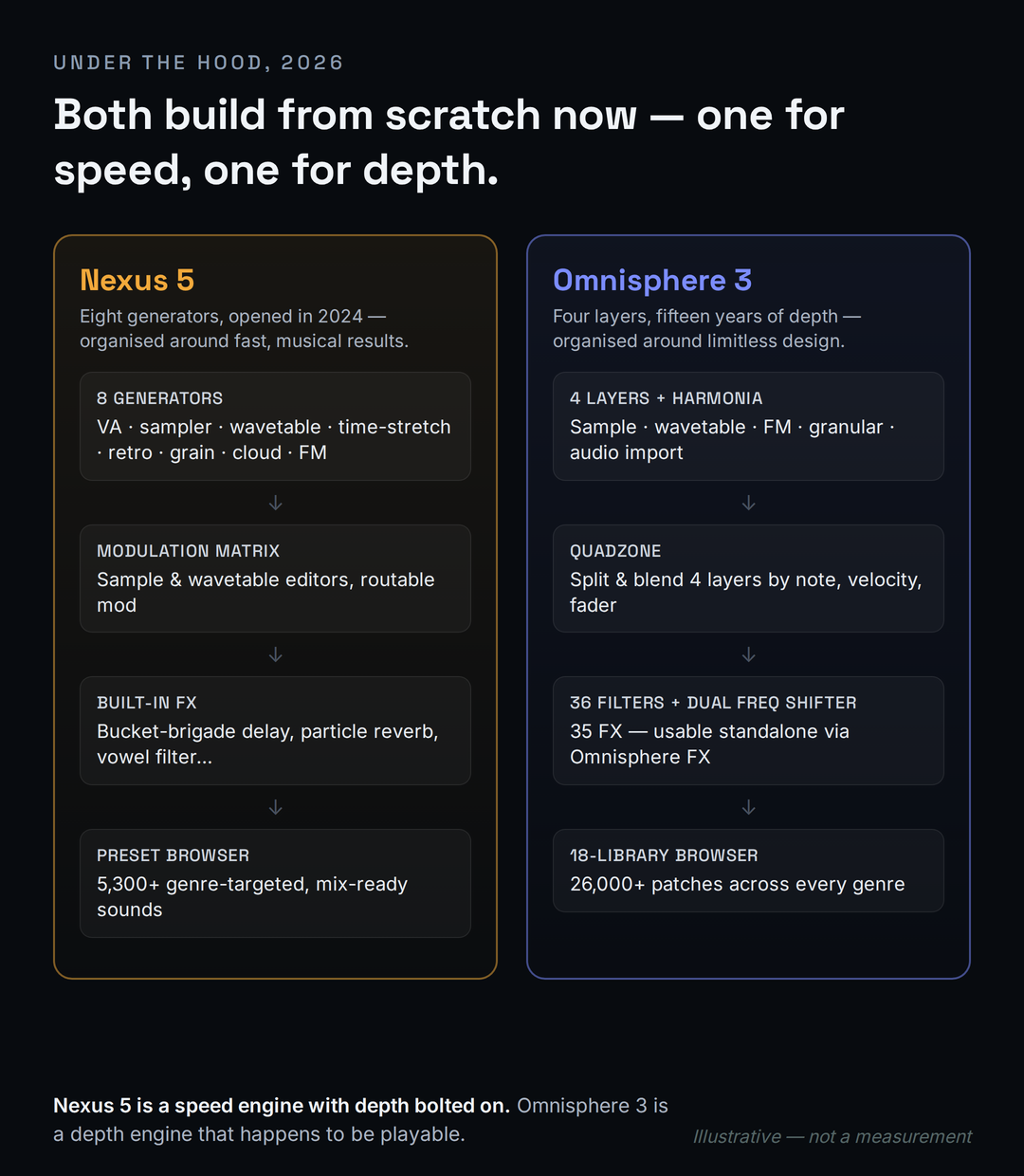 A side-by-side anatomy of the two synth engines. The left column, Nexus 5, shows a stack of eight generators (virtual analog, sampler, wavetable, time-stretcher, retro sampler, grain, cloud, FM) feeding a modulation matrix, then a multi-effects rack, then a large preset browser, captioned 'eight generators, opened in 2024, organised around fast musical results.' The right column, Omnisphere 3, shows four sound layers each with Harmonia oscillators, feeding Quadzone splitting, then 36 filter types and a dual frequency shifter, then 35 effects plus a standalone FX plugin, then an 18-library browser of 26,000-plus patches, captioned 'four layers, fifteen years of depth, organised around limitless design.' A footer reads: both can build a patch from scratch now, but one is a speed engine with depth added and the other is a depth engine that happens to be playable.