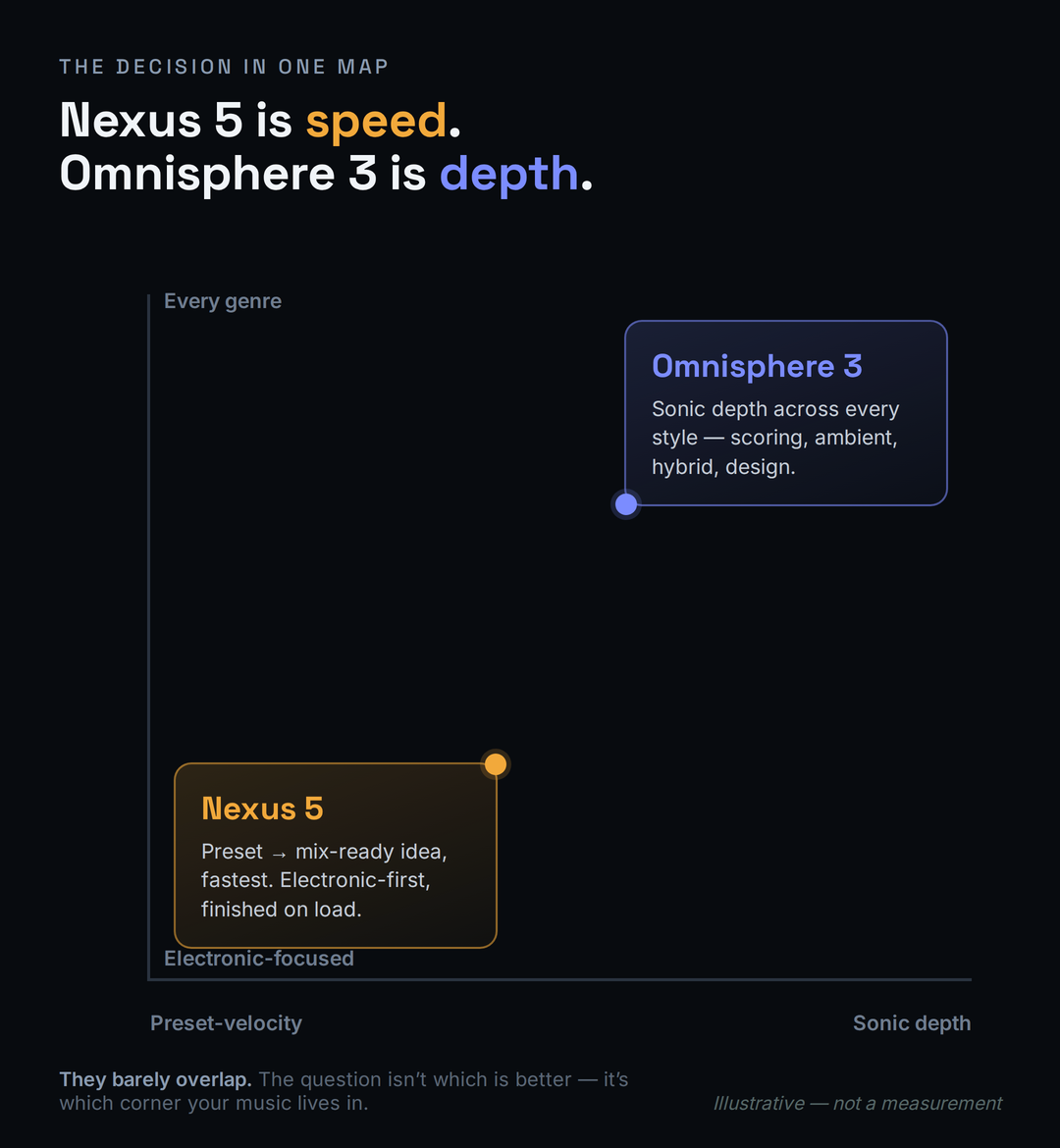 A two-axis decision map plotting reFX Nexus 5 and Omnisphere 3. The horizontal axis runs from preset-velocity on the left to sonic-depth on the right; the vertical axis runs from electronic-focused at the bottom to every-genre at the top. Nexus 5 sits far left and low, in the fast, electronic-focused quadrant, labelled 'preset to mix-ready idea, fastest.' Omnisphere 3 sits far right and high, in the deep, every-genre quadrant, labelled 'sonic depth and breadth across every style.' A footer reads: the two synths barely overlap, so the question is not which is better but which corner of this map your music lives in.