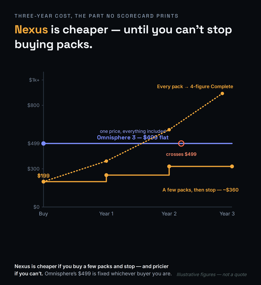 A three-year cost comparison shown as two cumulative paths. Omnisphere 3 is a flat horizontal line at about 499 dollars across all three years, labelled 'one price, everything included.' Nexus 5 starts low at about 199 dollars, then steps upward each time an expansion pack of roughly 40 to 60 dollars is added, with a moderate path of a few packs staying well under Omnisphere and a heavy-collector path of fifteen-plus packs rising above the 499 line and continuing toward the four-figure Complete bundle. A footer reads: Nexus is cheaper if you buy a few packs and stop, and more expensive if you cannot; Omnisphere is a fixed cost either way. Figures illustrative.