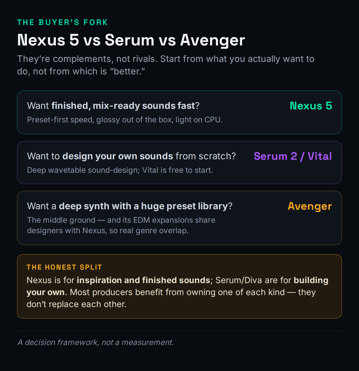 A buyer's fork decision card titled Nexus 5 versus Serum versus Avenger, framing the three as complements rather than rivals and telling the reader to start from what they want to do, not from which is better. If you want finished, mix-ready sounds fast, pick Nexus 5, described as preset-first speed, glossy out of the box, and light on CPU. If you want to design your own sounds from scratch, pick Serum 2 or Vital, described as deep wavetable sound-design, with Vital free to start. If you want a deep synth with a huge preset library, pick Avenger, described as the middle ground whose EDM expansions share sound designers with Nexus, giving real genre overlap. An amber callout titled the honest split states that Nexus is for inspiration and finished sounds while Serum and Diva are for building your own, and that most producers benefit from owning one of each kind because they do not replace each other. The footer reads a decision framework, not a measurement.
