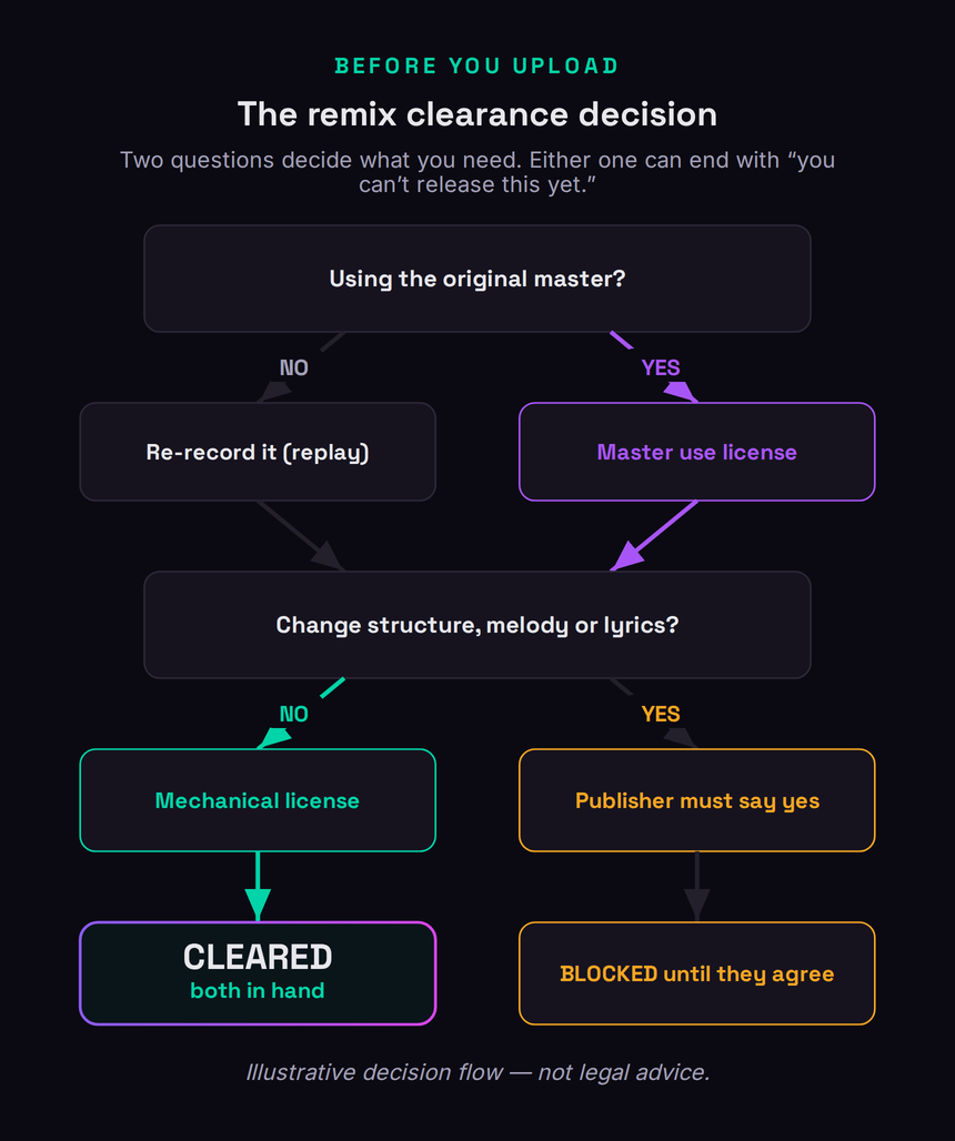 Remix clearance decision flow: if you use the original master you need a master use license; then if you change structure, melody or lyrics you need the publisher's derivative permission, otherwise a mechanical license suffices; the paths end at cleared or blocked until the owners agree