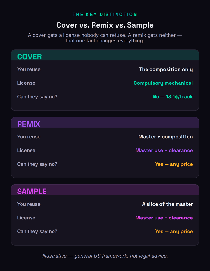Cover vs remix vs sample comparison: a cover reuses the composition only under a compulsory mechanical license that cannot be refused; a remix reuses master plus composition and needs master-use plus clearance which can be refused at any price; a sample reuses a slice of the master and also needs master-use plus clearance