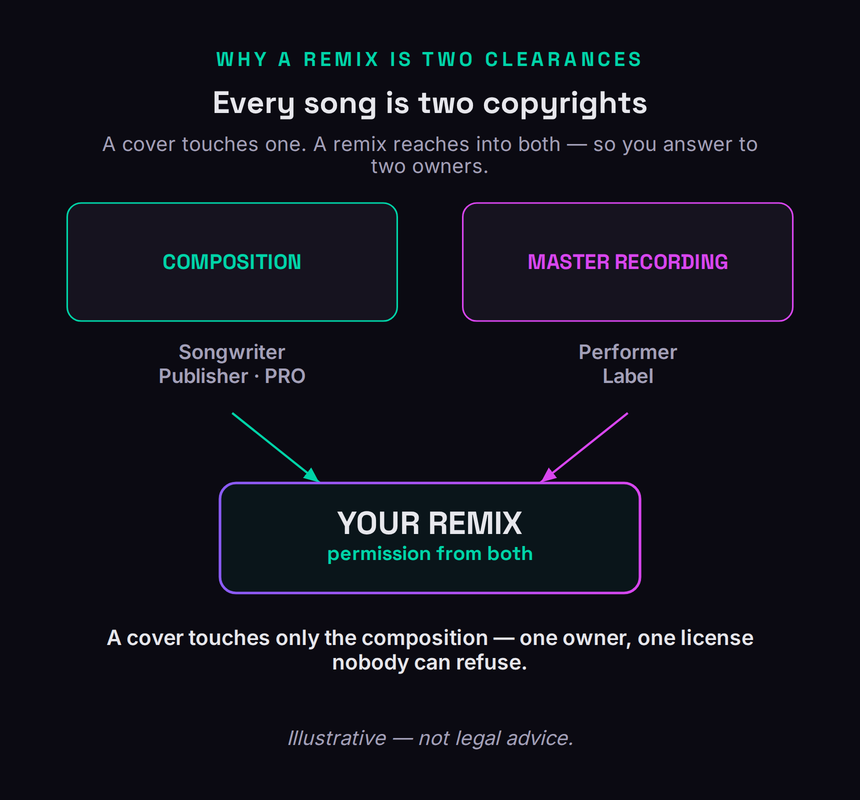 The two-copyright map: a composition (owned by songwriter, publisher and PRO) and a master recording (owned by performer and label) both feed into a remix, which needs permission from both owners; a cover touches only the composition