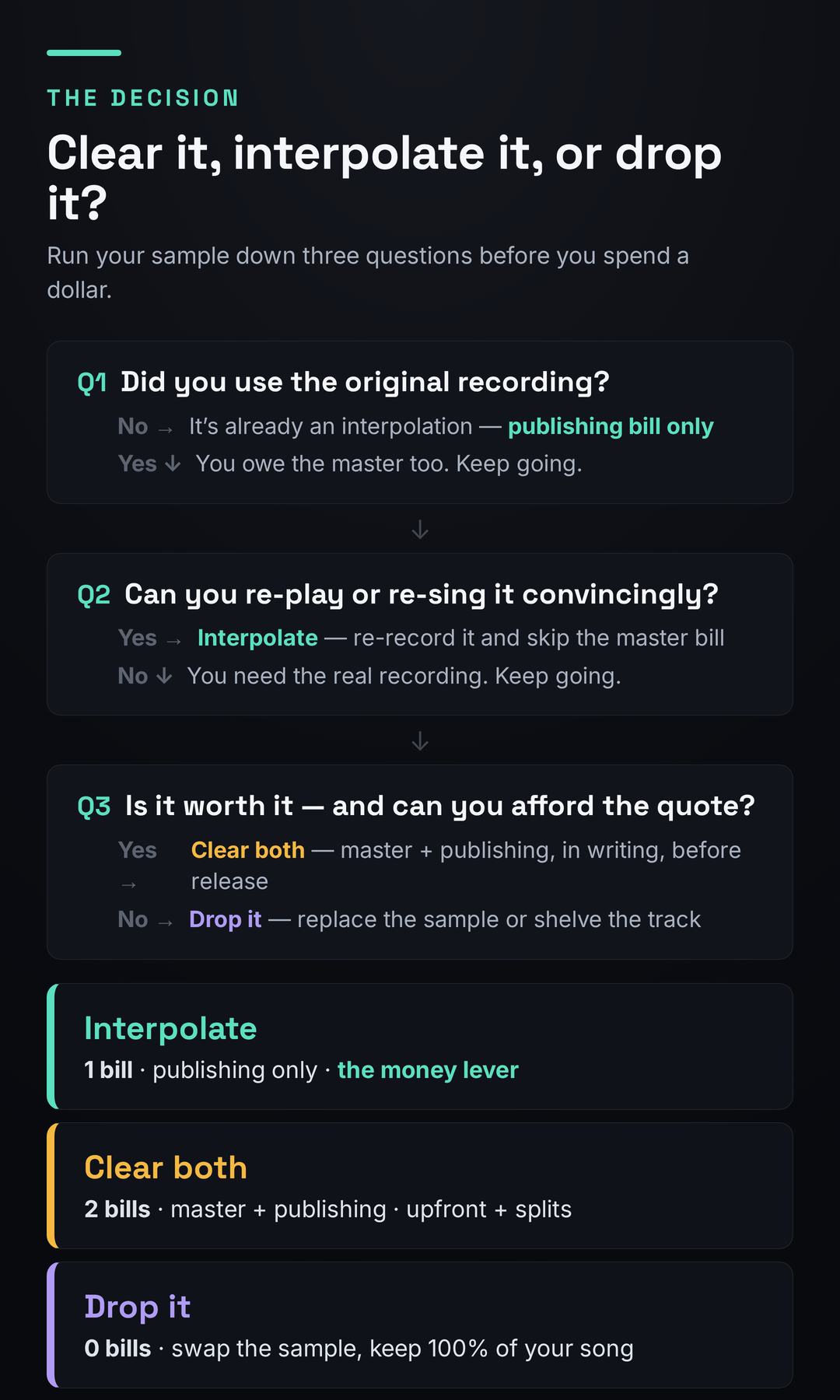Decision flow for a sample: question one, did you use the original recording? If no, it is already an interpolation and you owe publishing only. Question two, can you re-play or re-sing it convincingly? If yes, interpolate and skip the master bill. Question three, is it worth it and can you afford the quote? If yes, clear both master and publishing in writing before release; if no, drop it and replace the sample. Outcomes: interpolate is one bill, clear both is two bills, drop it is zero bills.