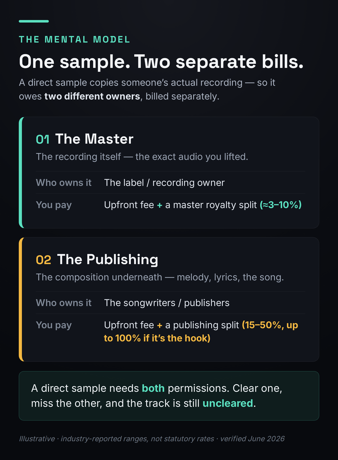 Diagram of the two copyrights in a sample shown as two separate bills: the master, owned by the label or recording owner, paid as an upfront fee plus a roughly 3 to 10 percent master royalty split; and the publishing, owned by the songwriters and publishers, paid as an upfront fee plus a 15 to 50 percent publishing split, up to 100 percent if the sample is the hook. A direct sample needs both permissions.