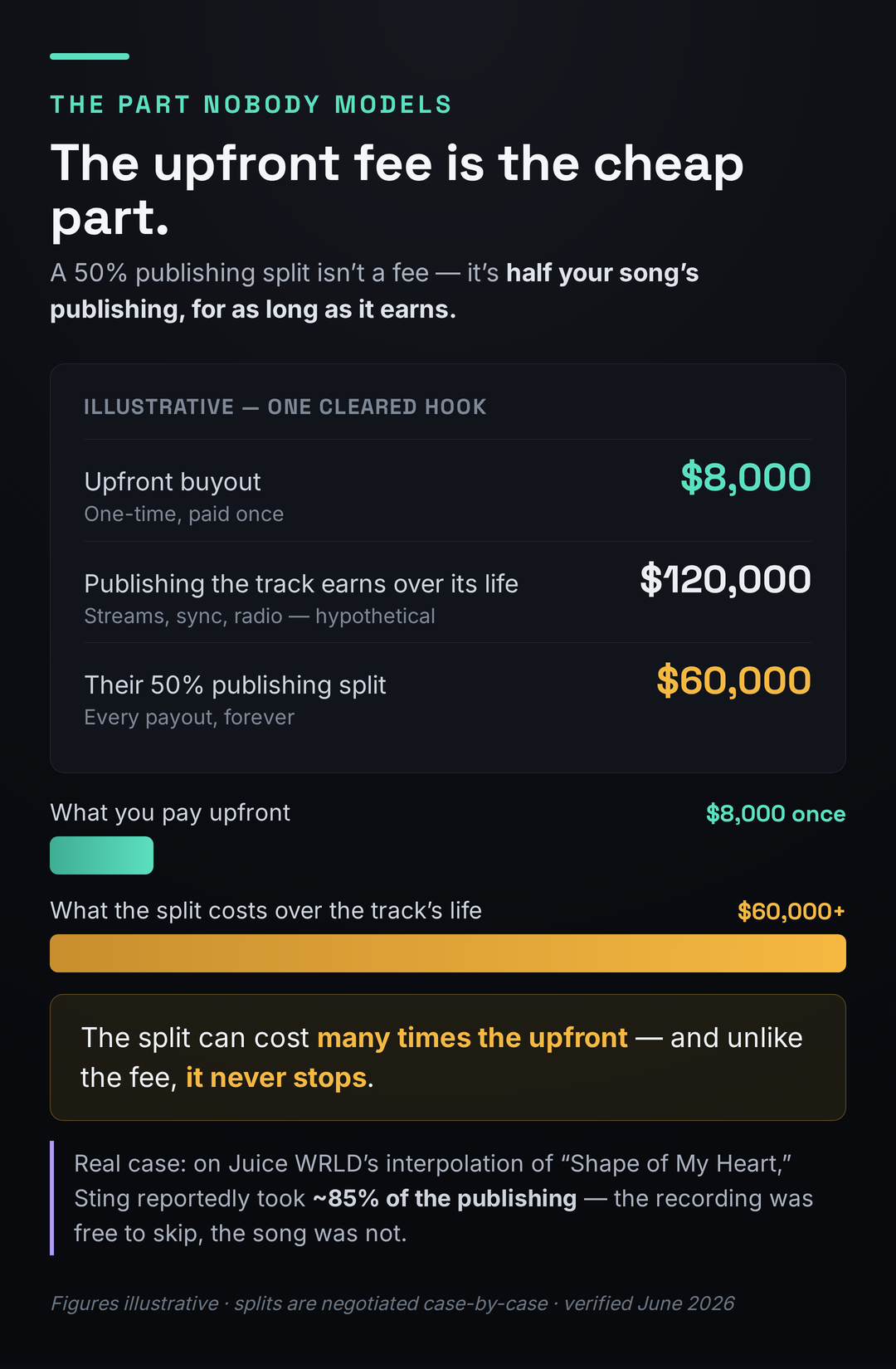 Worked example contrasting the upfront fee with the lifetime publishing split for one cleared hook. An illustrative upfront buyout of $8,000 is paid once. If the track earns $120,000 in publishing over its life, the rights holder's 50 percent split is $60,000, paid on every payout forever. A bar comparison shows the $8,000 upfront as a small bar against a much larger $60,000-plus lifetime split. Real case: on Juice WRLD's interpolation of Shape of My Heart, Sting reportedly took about 85 percent of the publishing.