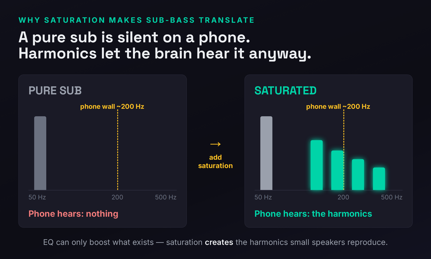 A pure sub-bass sine wave with energy only below 60 Hz that is inaudible on a phone speaker, versus the same sub after saturation showing added upper harmonics at 120, 180, and 240 Hz that the phone can reproduce