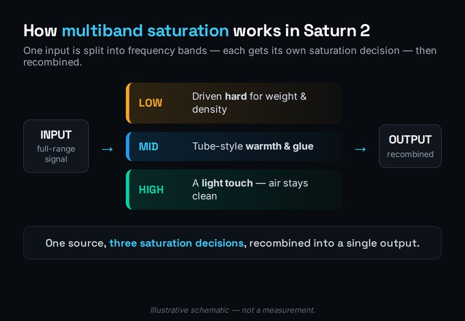 Diagram of how FabFilter Saturn 2 multiband saturation works. A single input signal enters on the left and is split by crossover points into three frequency bands. The low band is driven hard for weight and density. The mid band gets tube-style warmth and glue. The high band receives only a light touch so the air and cymbals stay clean. The three separately saturated bands are then recombined into one output on the right. The takeaway label reads one source, three saturation decisions, recombined. A footer line reads illustrative schematic, not a measurement.