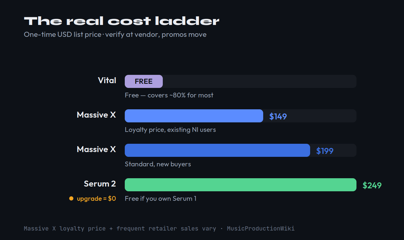 Cost-to-value ladder showing Vital free, Massive X at 149 dollars loyalty and 199 dollars standard, and Serum 2 at 249 dollars with a free upgrade for existing Serum 1 owners