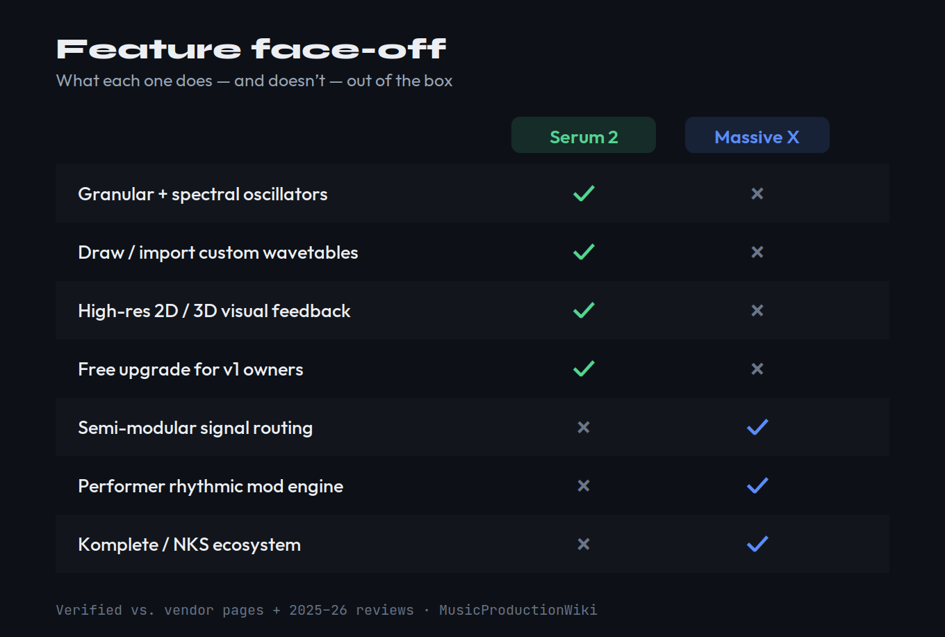 Feature face-off matrix comparing Serum 2 and Massive X: Serum 2 wins granular and spectral oscillators, custom wavetable import, high-res visual feedback and a free v1 upgrade; Massive X wins semi-modular routing, the Performer rhythmic modulation engine and Komplete/NKS ecosystem integration