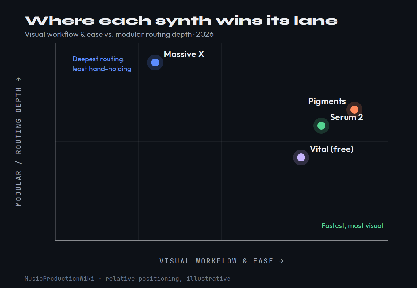 Positioning map plotting Serum 2, Massive X, Vital and Pigments by visual workflow and ease against modular routing depth — Massive X sits top-left for deep routing, Serum 2, Pigments and Vital cluster right for faster, more visual workflows
