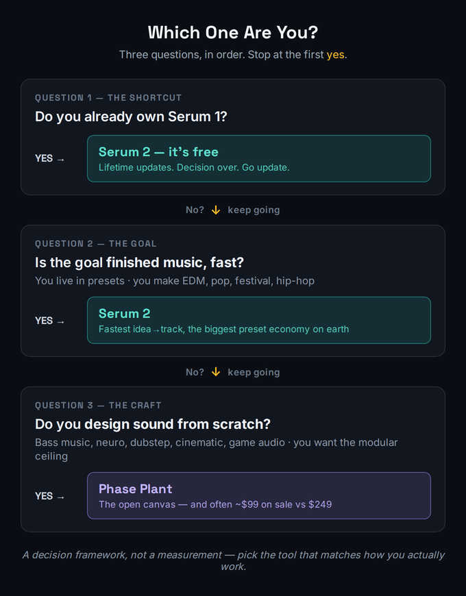 Decision-flow ladder titled 'which one are you,' with three questions answered in order, stopping at the first yes. Question one, the shortcut: do you already own Serum 1? Yes leads to 'Serum 2, it's free — lifetime updates, decision over, go update.' Question two, the goal: is the goal finished music fast, where you live in presets and make EDM, pop, festival or hip-hop? Yes leads to 'Serum 2 — fastest idea to track, the biggest preset economy on earth.' Question three, the craft: do you design sound from scratch, for bass music, neuro, dubstep, cinematic or game audio, and want the modular ceiling? Yes leads to 'Phase Plant — the open canvas, and often around 99 dollars on sale versus 249.' The footer reads: a decision framework, not a measurement; pick the tool that matches how you actually work.
