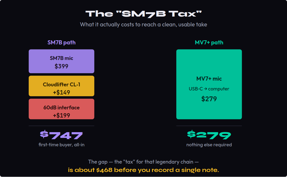 Bar chart comparing the Shure SM7B total signal-chain cost (about $747 with mic, Cloudlifter and interface) against the MV7+ all-in at $279