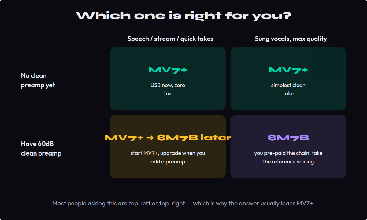 Decision matrix recommending the Shure MV7+ or SM7B based on whether you own a 60dB clean preamp and whether you record speech or sung vocals