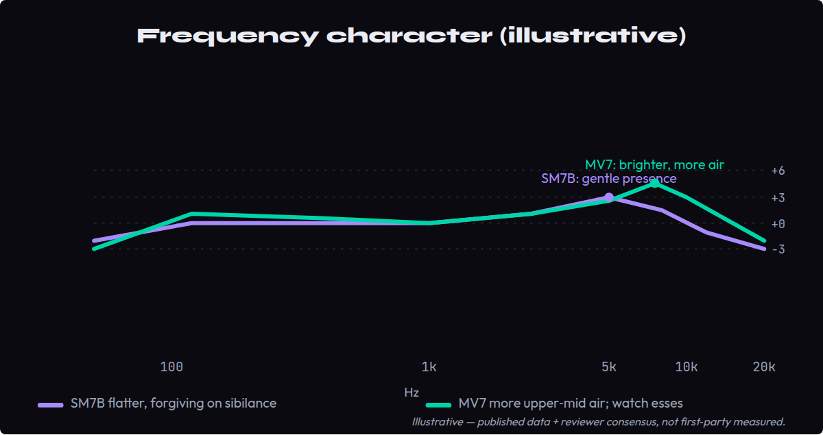 Illustrative frequency response overlay: the Shure SM7B is flatter with a gentle presence lift, the MV7 is brighter with more upper-mid air