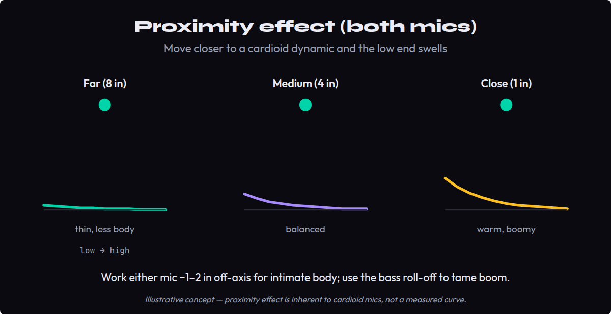 Diagram of proximity effect on a cardioid dynamic microphone: moving closer adds low-end weight to the vocal