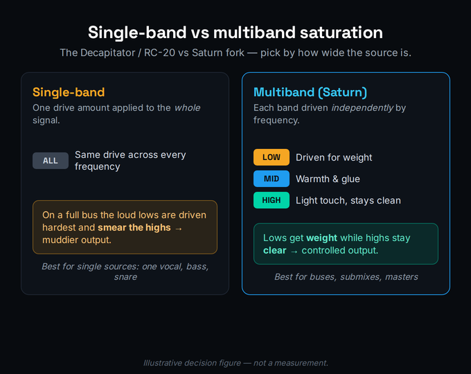 A side-by-side decision diagram contrasting single-band and multiband saturation. On the left, single-band saturation applies one drive amount to the entire signal, so on a full bus the loud low end is driven hardest and smears the highs, shown as a muddied output. It is labelled best for single sources like one vocal, bass, or snare, and faster with more one-knob character. On the right, multiband saturation drives each frequency band independently, so the lows get weight while the highs stay clean, shown as a clear output. It is labelled best for buses, submixes, and masters. The footer reads pick by source width, not by habit. Illustrative, not a measurement.