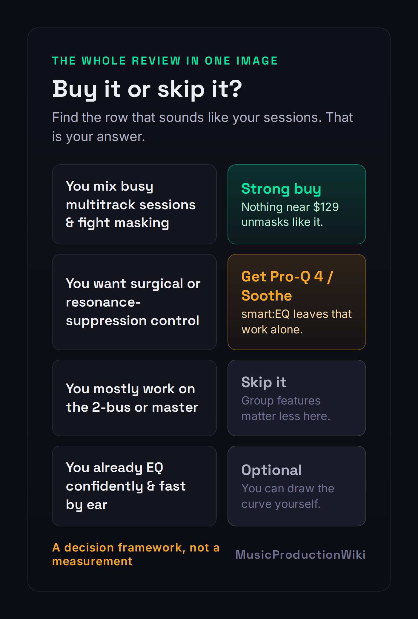 Buy or skip decision diagram for sonible smart:EQ 4: if you mix multitrack sessions and fight masking, it is a strong buy; if you want surgical or resonance-suppression control, choose FabFilter Pro-Q 4 or Soothe instead; if you mostly work on the 2-bus or master, skip it; if you already EQ confidently by ear, it is optional, with a footer reading a decision framework, not a measurement