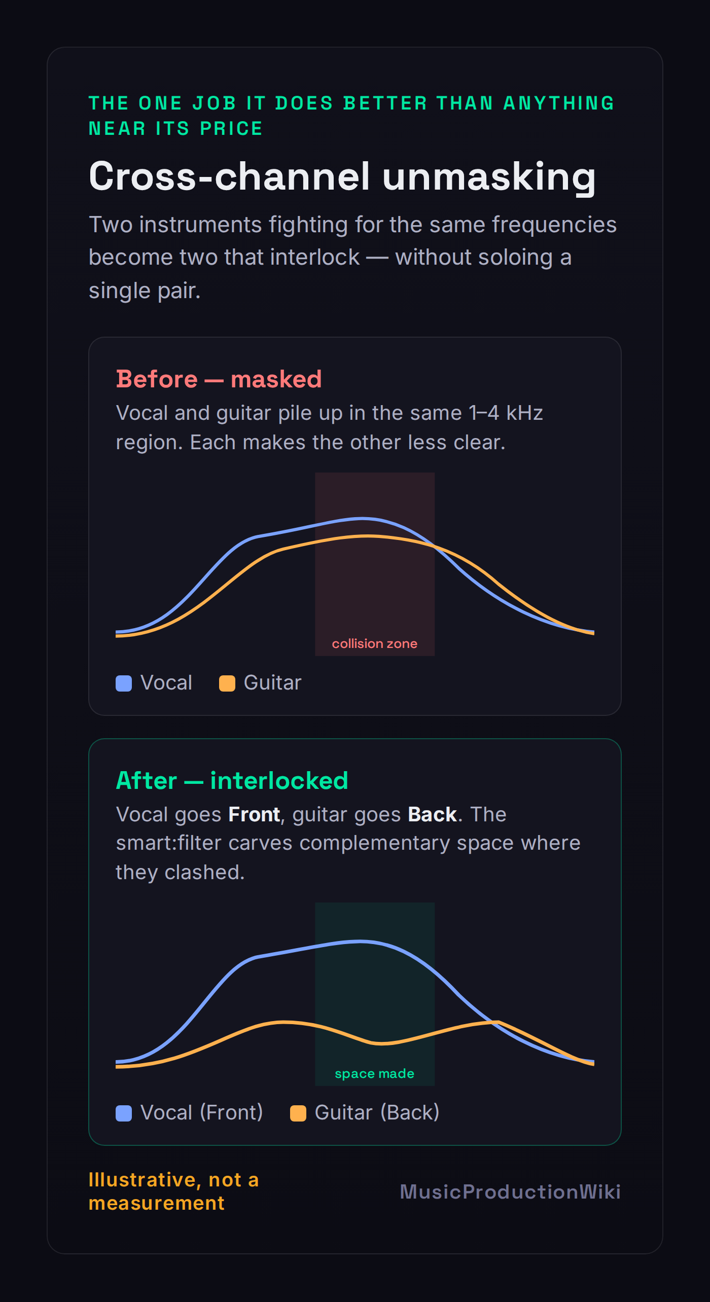 Illustrative before and after diagram of cross-channel unmasking in smart:EQ 4: on the left a vocal spectrum and a guitar spectrum overlap heavily in the one to four kilohertz region, masking each other; on the right the smart:filter has carved complementary space using Front and Back priority so the two spectra interlock instead of overlapping, with a footer label reading illustrative, not a measurement