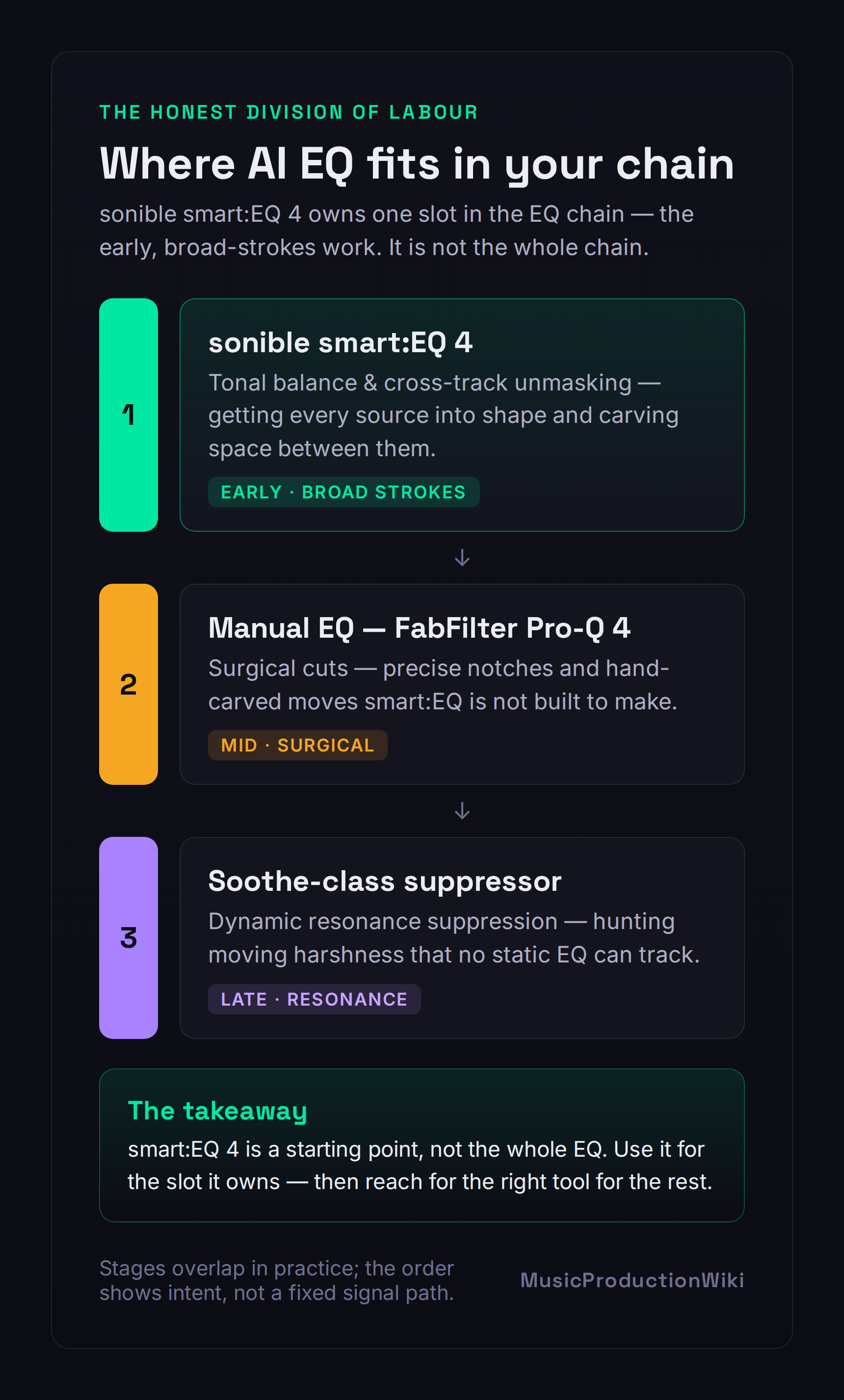 Diagram showing where AI EQ fits in a mixing chain: sonible smart:EQ 4 handles tonal balance and cross-track unmasking early in the process, a manual EQ such as FabFilter Pro-Q 4 handles surgical cuts, and a Soothe-class tool handles dynamic resonance suppression, with a caption noting that smart:EQ 4 is a starting point not the whole EQ