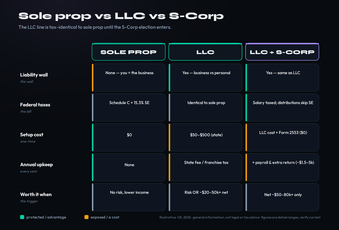 Comparison matrix of sole proprietorship versus LLC versus LLC with an S-Corp election for music producers across liability wall, federal taxes, setup cost, annual upkeep and when it is worth it, showing the LLC is tax-identical to a sole proprietorship until the S-Corp election enters