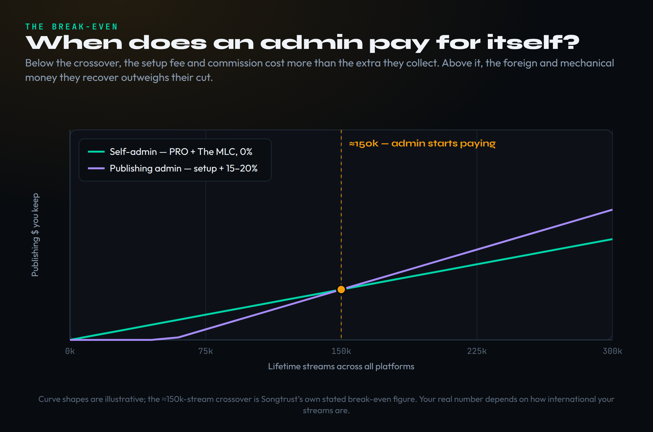 A break-even line chart of publishing dollars kept against lifetime streams from zero to three hundred thousand. A teal line shows self-administration through your PRO and The MLC at zero percent commission, rising gently and steadily because you only capture domestic royalties. A purple line shows using a publishing administrator with a setup fee plus fifteen to twenty percent commission: it starts below the self-admin line because of the upfront setup drag and the early commission, then climbs faster as the administrator recovers foreign and mechanical money. The two lines cross at an amber marker at roughly one hundred and fifty thousand streams, labelled admin starts paying. Below the crossover self-administration keeps more; above it the administrator pulls ahead and the gap widens. A footer notes the curve shapes are illustrative and the one hundred and fifty thousand stream crossover is Songtrust's own stated break-even figure.