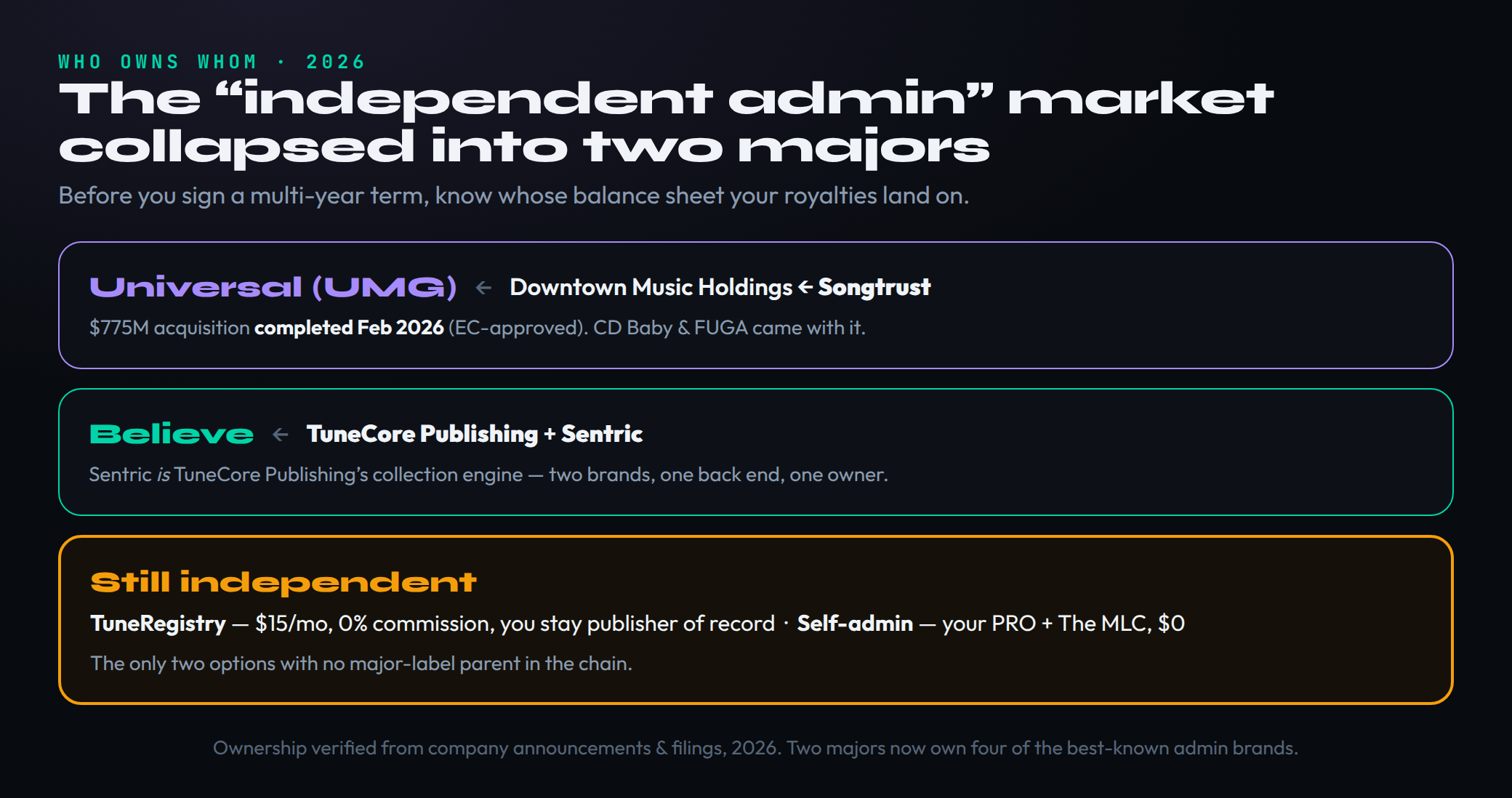An ownership map of the publishing-admin market in 2026 showing it collapsed into two majors. The first chain, in purple, runs Universal Music Group, owning Downtown Music Holdings, owning Songtrust, with a note that the seven hundred and seventy five million dollar acquisition completed in February 2026 with European Commission approval and that CD Baby and FUGA came with it. The second chain, in teal, is Believe owning both TuneCore Publishing and Sentric, with a note that Sentric is TuneCore Publishing's collection engine, so two brands run on one back end and one owner. The third row, in amber, is headed Still Independent and lists TuneRegistry at fifteen dollars a month with zero commission where you stay publisher of record, and self-admin through your PRO and The MLC at zero dollars, noting these are the only two options with no major-label parent in the chain.