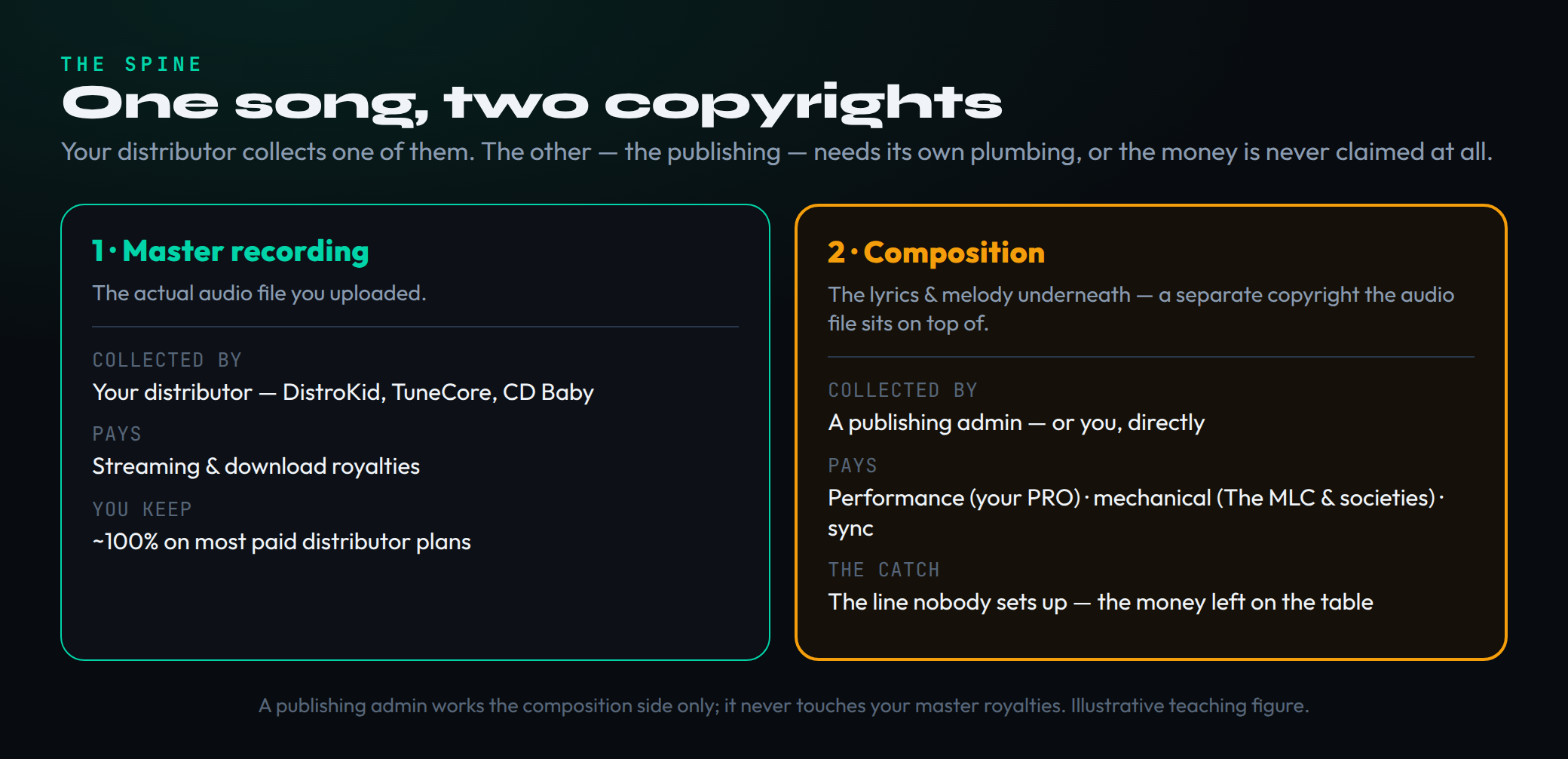 A two-column diagram of the two copyrights in every song. The left teal column is the master recording, described as the actual audio file you uploaded: it is collected by your distributor such as DistroKid, TuneCore, or CD Baby, it pays streaming and download royalties, and you keep roughly one hundred percent on most paid distributor plans. The right amber column is the composition, described as the lyrics and melody underneath, a separate copyright: it is collected by a publishing administrator or by you directly, it pays performance royalties through your PRO, mechanical royalties through The MLC and collection societies, and sync fees, and it is the line item nobody sets up and the money left on the table.
