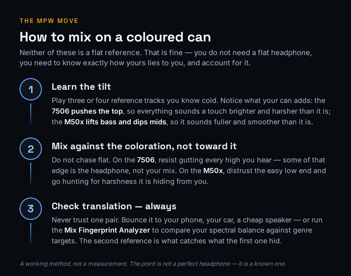Three-step vertical flow titled 'how to mix on a coloured can.' Step one, learn the tilt: play reference tracks you know well and notice what your headphone adds, with the 7506 pushing the top so things sound brighter and harsher than they are, and the M50x lifting bass and dipping mids so things sound fuller and smoother than they are. Step two, mix against the coloration not toward it: on the 7506 resist gutting every high you hear because some of that edge is the headphone, and on the M50x distrust the easy low end and hunt for hidden harshness. Step three, check translation always: bounce to a phone, car or cheap speaker, or run the Mix Fingerprint Analyzer to compare spectral balance against genre targets. A footer notes this is a working method, not a measurement.